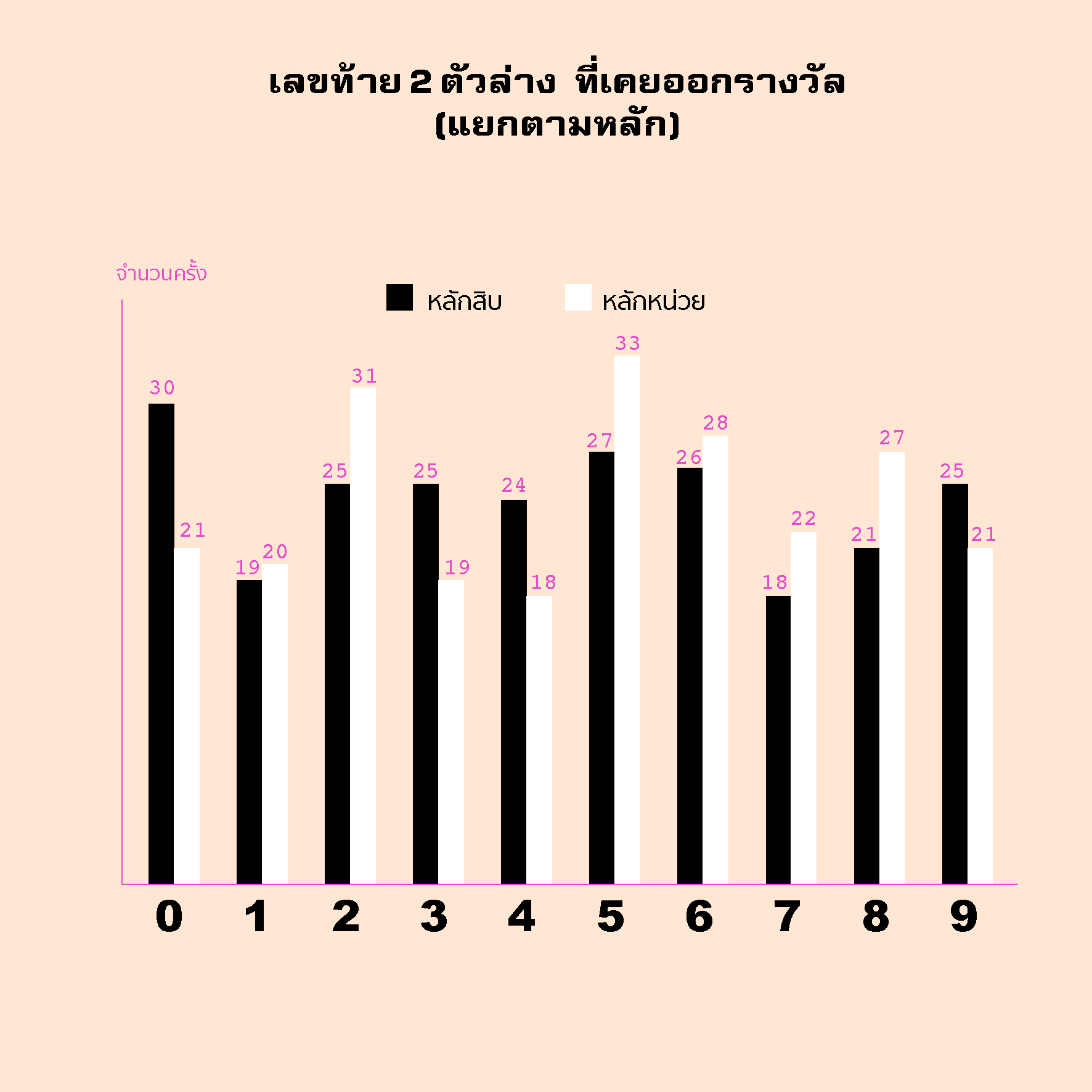 เล่น(กับ)หวย ด้วยสถิติ : สำรวจหวยไทยในรอบ 10 ปี