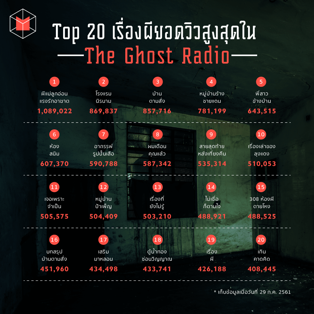 ขวัญผวากับผีไทยในรายการ The Ghost Radio : สำรวจ DATA เรื่องผีผ่านคลื่นสยอง ขวัญ