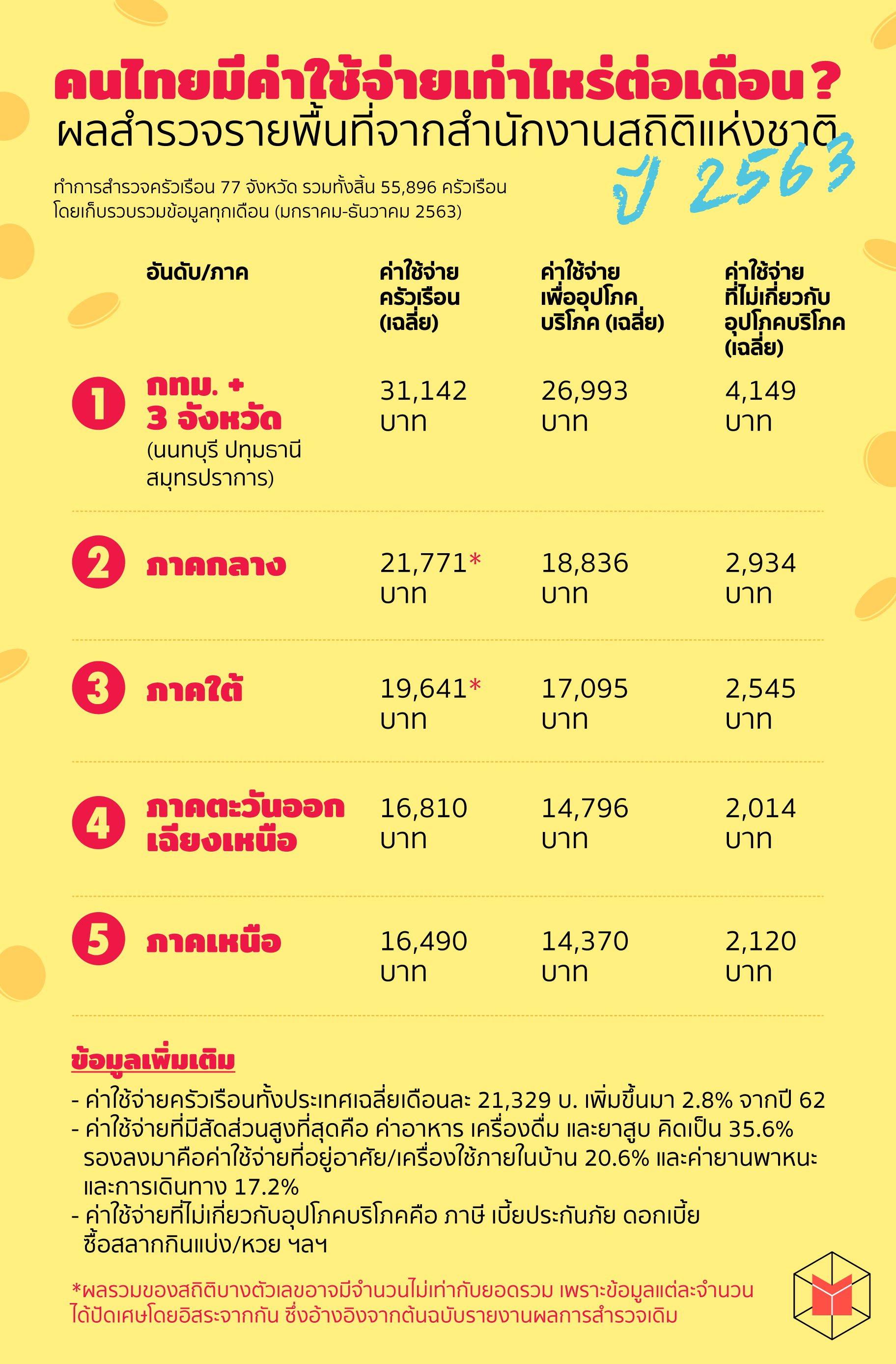 คนไทยมีค่าใช้จ่ายเท่าไหร่ต่อเดือน ผลสำรวจรายพื้นที่จากสำนักงานสถิติ