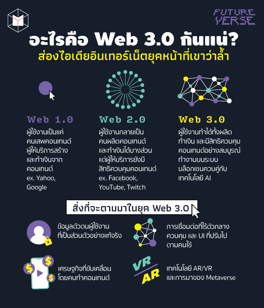 อะไรคือ Web 3.0 กันแน่? ส่องไอเดียอินเทอร์เน็ตยุคหน้าที่เขาว่าล้ำ