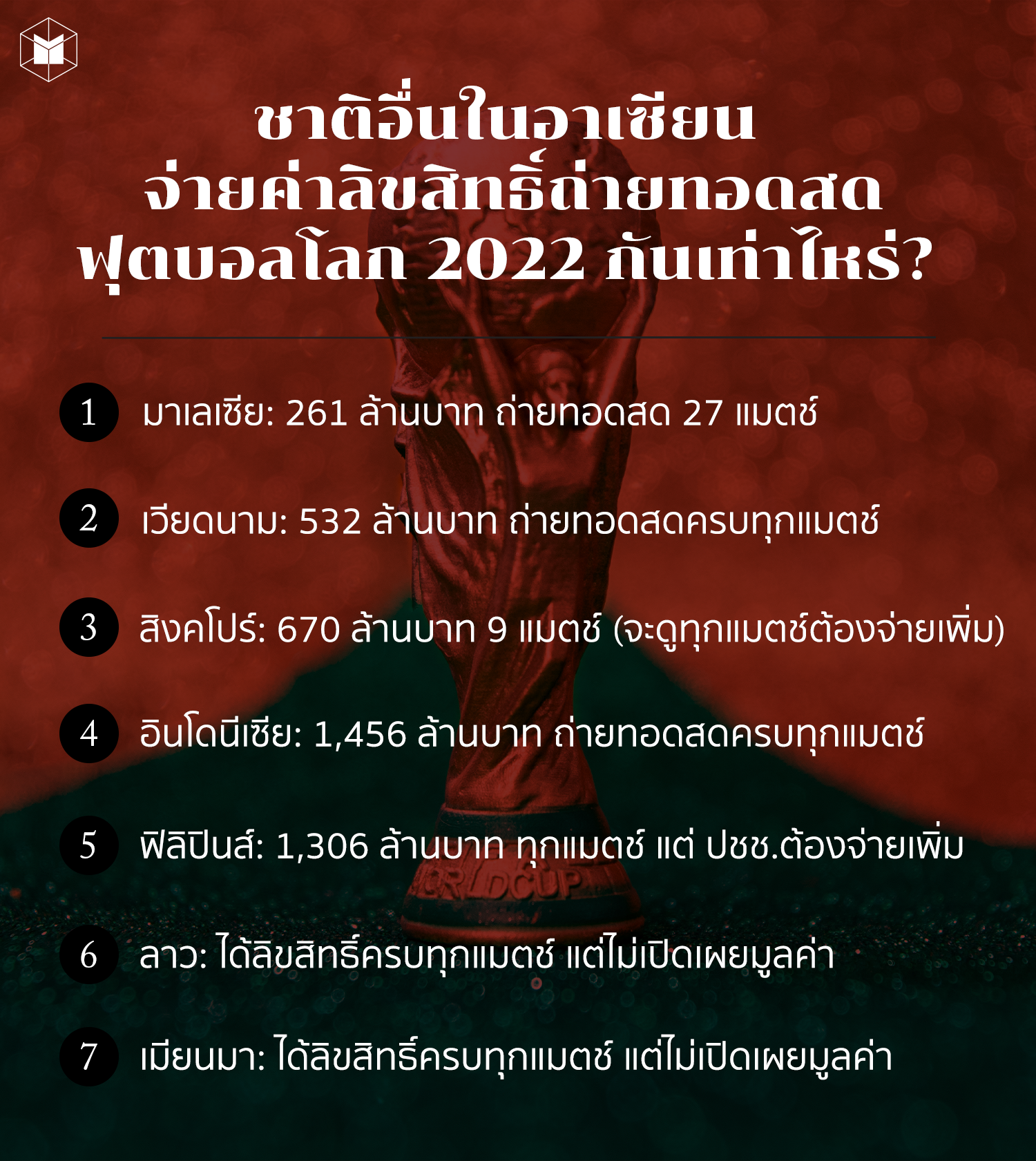 ชาติอื่นในอาเซียน จ่ายค่าลิขสิทธิ์ถ่ายทอดสดฟุตบอลโลก 2022 กันเท่าไหร่?